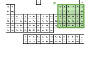 <ul><li><p>the 6 rightmost columns make up the p block</p></li><li><p>this is called the p block because elements in this block have a partially filled p sub-shell</p></li></ul><p></p>