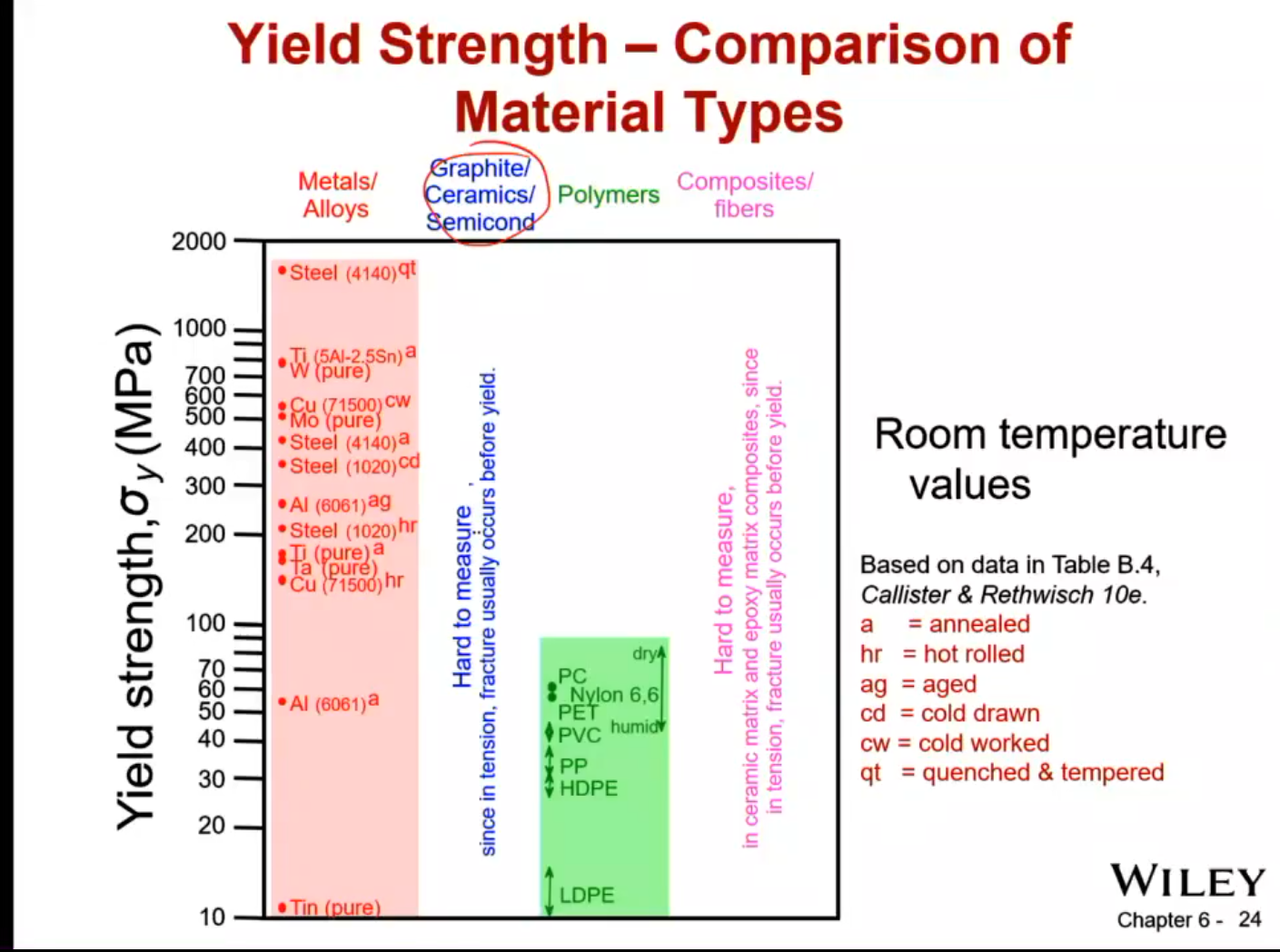 <ul><li><p>hard to measure</p></li><li><p>failure happens differently (matrix cracking, fiber break), fracture usually occurs before yield</p></li></ul><p></p>