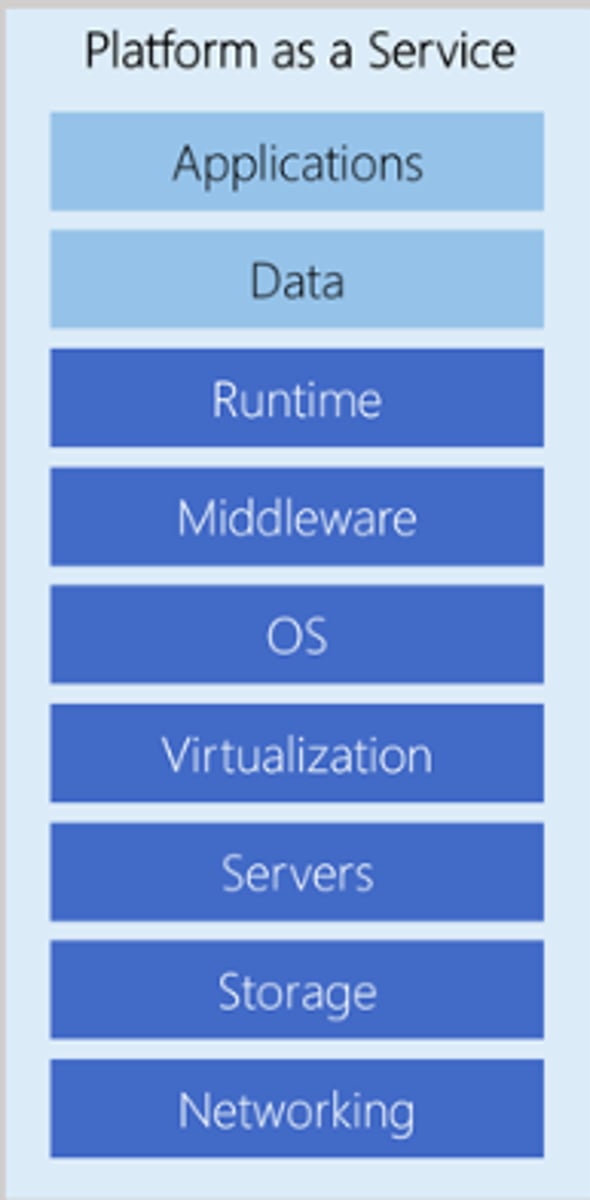 <p>- Service provider handles creation and maintenance of the infrastructure including OS and software</p><p>- Leverages Database as a Service (DBaaS) providing backups and routine maintenance</p><p>- Generally used for:</p><p>- Application Development</p><p>- Business Intelligence (BI) Development</p><p>- Internet of Things (IoT)</p><p>- Providers Include:</p><p>- MS Azure</p><p>- AWS</p><p>- Oracle Cloud</p><p>- Google Cloud</p><p>- SAP Cloud</p>