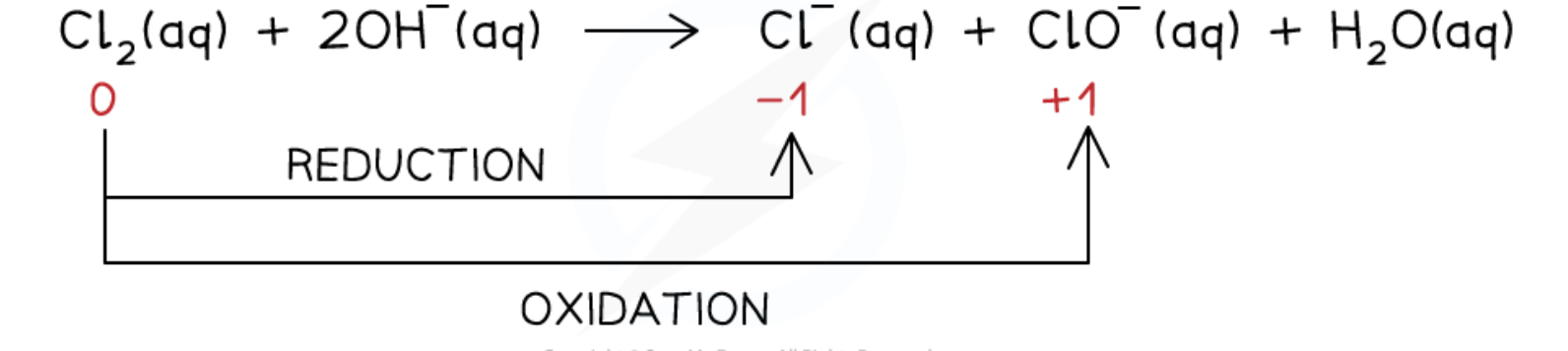 <ol><li><p>Cl<sub>2 </sub>(aq) + 2NaOH (aq) → NaCl (aq) + NaClO (aq) + H<sub>2</sub>O (l)</p></li><li><p>Cl<sub>2</sub> (aq) + 2OH<sup>-</sup> (aq) → Cl<sup>-</sup> (aq) + ClO<sup>-</sup> (aq) + H<sub>2</sub>O (aq)</p></li></ol><ul><li><p>increase in ox. no. from 0 to +1 in ClO<sup>-</sup> (aq) = oxidation </p></li><li><p>decrease in ox. no from 0 to -1 in Cl<sup>-</sup> (aq) = reduction </p></li></ul><p></p>