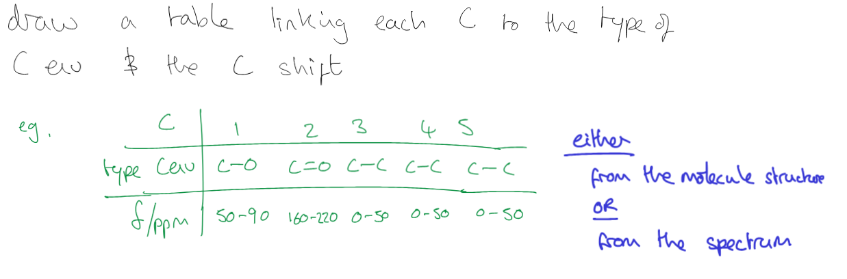 <ul><li><p>a grid with one row for the type of environment and another for the ppm</p></li><li><p>Write the number of carbons and the number of peaks</p></li></ul><ul><li><p>write about symmetry (if there is 4 carbons and two carbon enviroments)</p></li></ul><p></p>