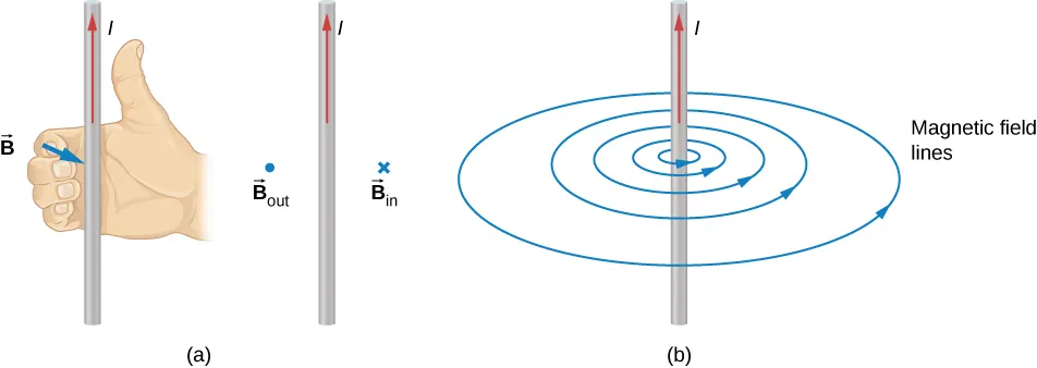 <p>Direction of magnetic field due to Current carrying wire r<strong><u>ight hand rule</u></strong></p>