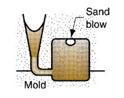 <p>Balloon-shaped gas cavity caused by release of mold gases during pouring; caused by low permeability or high moisture</p><p>(sand defect)</p>