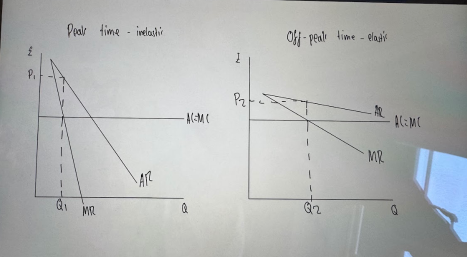 <p>Diagram the same as 2nd degree, but the reason for different elasticities is different.</p><p>‎ </p><p>For the example of Peak vs Off-peak train tickets:</p><ul><li><p>At peak times, travelling home or to work is a <strong><mark data-color="purple" style="background-color: purple; color: inherit;">necessity</mark></strong>, so people are less sensitive to changes in price.</p></li><li><p>Therefore, demand is more inelastic so at profit-maxing point, price is higher at P1.</p></li></ul><p></p>