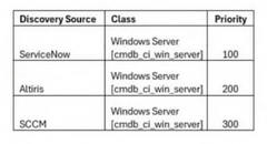 <p>C. Data collected with a discovery source of Altiris can update records inserted by SCCM into the Windows Server [cmdb_ci_win_server] table.</p><p>D. Data collected with a discovery source of SCCM can be inserted as new records in the Windows Server [cmdb_ci_win_server] table.</p>