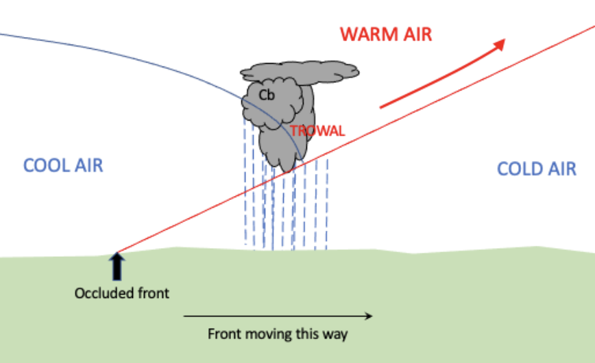 <p>The advancing cold air mass is&nbsp;<em>not as cold</em>&nbsp;as the cool air mass in place. It rides up and over the cool air mass.&nbsp;Warm front catches up to a cold front</p><ul><li><p>Warm Front on leading edge, Coldest air is in the front, the cool air behind slides inbetween the Cold and warm air</p></li><li><p>Embedded thunderstorms, Rain and Fog</p></li></ul><p></p><p></p>