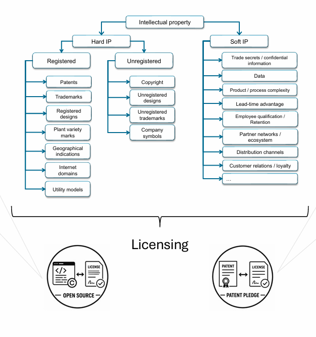 <p>AI shifts strategic importance toward:</p><ul><li><p>Software</p></li><li><p>Training data</p></li><li><p>Copyright</p></li><li><p>Licensing</p></li><li><p>Ecosystem governance</p></li></ul><p>Why copyright matters in AI:</p><ul><li><p>AI models depend heavily on digital content and code</p></li><li><p>Model weights/software are often copyright protected</p></li><li><p>Licensing controls how AI systems can be used commercially</p></li></ul><p>Examples:</p><ul><li><p>Meta Llama → open-weight model under community licence</p></li><li><p>Tesla → opened patents under conditional patent pledge</p></li></ul><p>Licensing:</p><ul><li><p>Controls access and usage of IP</p></li><li><p>Does NOT transfer ownership</p></li><li><p>Can allow free, paid, restricted, or collaborative use</p></li></ul><p><span data-name="point_right" data-type="emoji">👉</span> Key idea:<br>In AI and platform ecosystems, firms strategically combine openness, licensing, and IP control to shape innovation and competitive advantage.</p>