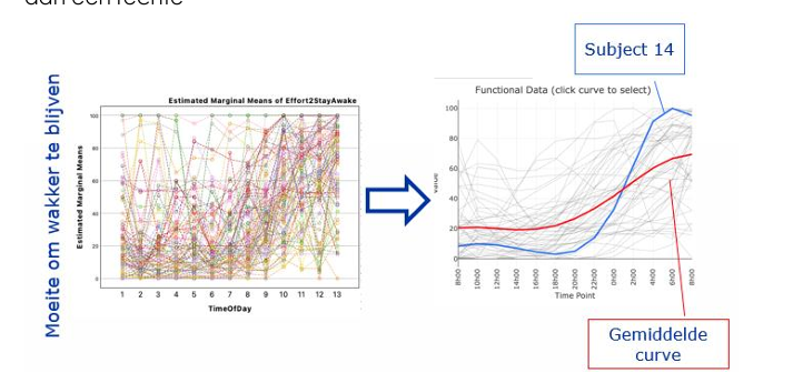 <p>Het probleem is dit: je meet op discrete tijdspunten, maar de onderliggende werkelijkheid is een vloeiend proces. Als je die punten gewoon verbindt met rechte lijnen, krijg je een hoekige, onrealistische curve.</p><p class="font-claude-response-body break-words whitespace-normal">Smoothing fit er een vloeiende curve doorheen die het onderliggende patroon beter weergeeft.</p><p class="font-claude-response-body break-words whitespace-normal">Denk aan het als een soort gemiddelde over naburige tijdspunten — in plaats van exact door elk punt te gaan, trek je een vloeiende lijn die de algemene trend volgt.</p><p class="font-claude-response-body break-words whitespace-normal"><strong>De trade-off:</strong></p><ul><li><p>Te weinig smoothing → je curve volgt elk meetpunt exact → je vangt ook ruis op</p></li><li><p>Te veel smoothing → je curve is te glad → je mist echte variabiliteit die er wel degelijk is</p></li></ul><p class="font-claude-response-body break-words whitespace-normal">In het slaapvoorbeeld zie je dat links in de grafiek — een chaotische wirwar van lijnen per persoon. Na smoothing (rechtergrafiek) zie je vloeiende individuele curves en één duidelijke gemiddelde rode curve. Die gemiddelde curve is dan wat je gebruikt in de L² norm test</p>