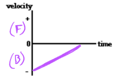 <p>backward slowing down</p>
