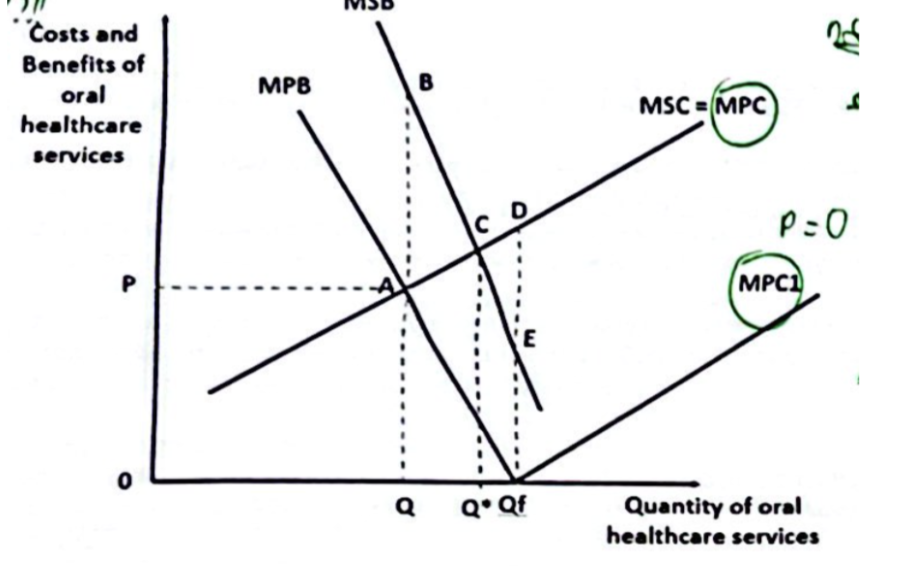 <ul><li><p><span style="background-color: transparent;">MPC will fall and shift to MPC1 where it coincides with the MPB at P = 0&nbsp;</span></p></li><li><p><span style="background-color: transparent;">Where P = 0,&nbsp; output will increase from Q to Qf&nbsp;</span></p></li><li><p><span style="background-color: transparent;">New overconsumption&nbsp;</span></p></li><li><p><span style="background-color: transparent;">Assuming Qf closer to Q* than Q, new welfare loss less than original</span></p></li></ul><p></p>