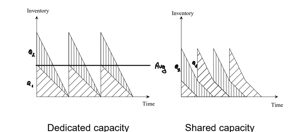 <ul><li><p>dedicated capacity: need to split warehouse space → on average warehouse is only 50% full</p></li><li><p>shared capacity: stagger orders → maximum capacity needed is reduced → utilization is around 66% (more orders lead to more utilization)</p></li></ul><p></p>