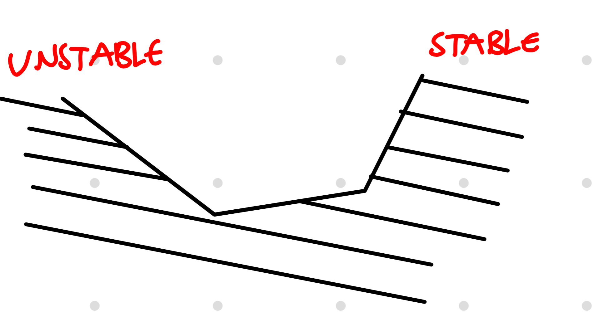 <p>often areas of weakness → influence engineering design STRONGLY + orientation of drip of bedding planes strongly affects stability of slopes</p>
