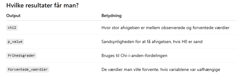 <p># 2. Lav Chi-i-anden-test<br>chi2, p_value, frihedsgrader, forventede_vaerdier = chi2_contingency(krydstabel)<br><br></p>