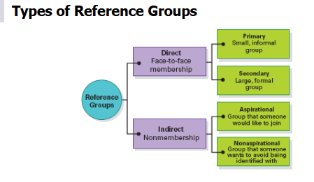 <p>groups that influence the purchasing behaviour of the buyer</p>