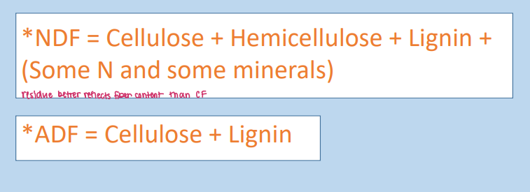<p><strong><u>Crude Fiber (CF)</u></strong></p><ul><li><p>Has been replaced by ______ method</p></li><li><p>Review Slide </p></li></ul><p></p>