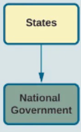 <ul><li><p>All power is held by the central government</p></li><li><p>Local governments are only given power by central/national government</p></li></ul><p></p>