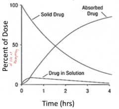 <p>what rate limiting absorption is this graph describing?</p>