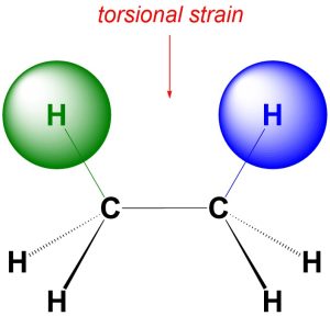 <p><span>a destabilizing force that is produced by the <strong>repulsion</strong> between the pairs of electrons of two aligned bonds.</span></p><ul><li><p>Produced in Eclipsed molecules</p></li></ul><p></p>