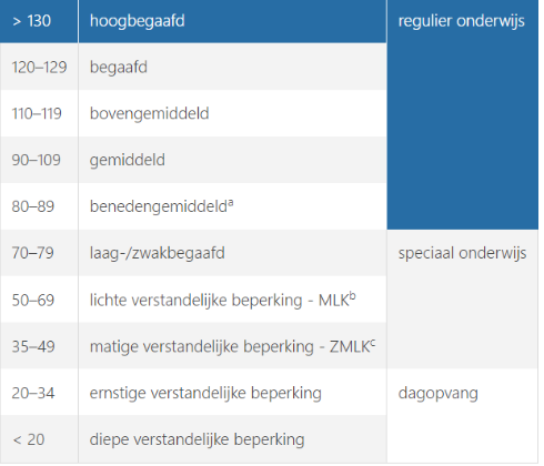 <p>-Een significante beperking in het intellectueel functioneren (IQ <70) en in het adaptief gedrag.</p><p>-De beperking is ontstaan voor de leeftijd van 18 jaar.</p>