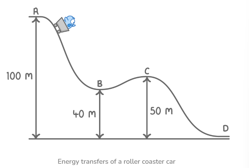 <p><span>describe GPE and KE of a roller coaster, referring to diagram</span></p>
