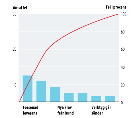 <p><span>&nbsp;</span>80/20-regeln som visar att 20 % av alla händelser står för 80%av effekterna. Genom att fokusera på de få faktorer som orsakar flest problem, kan projektledaren effektivt prioritera åtgärder för att förbättra projektets resultat. För att göra detta används paretodiagram. Händelser är ordnade efter hur ofta de inträffar.</p>
