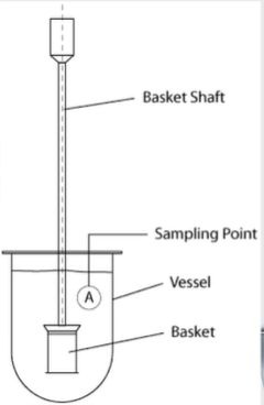<p><strong><u>TYPE 1 — ROTATING BASKET</u>:</strong></p><ul><li><p>This is used for what dosage forms (3)?</p></li></ul><p></p>