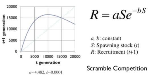 <p>density dependence mortality term for eggs and juvenile fish relates to total stock size rather than cohort size</p><p>predicts that recruitment declines at high stock levels</p><p>scramble competition</p>