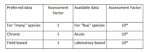 <p>The AFs for the extrapolations are multiplied together e.g. if there is only acute lab data but for ‘many’ species, the AF would be 100 (10 × 10), if there is only acute lab data for ‘few’ species the AF would be 1000 (10 × 10 × 10).</p><p></p>