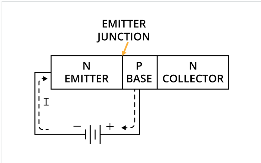 <p>Forward Biasing</p>