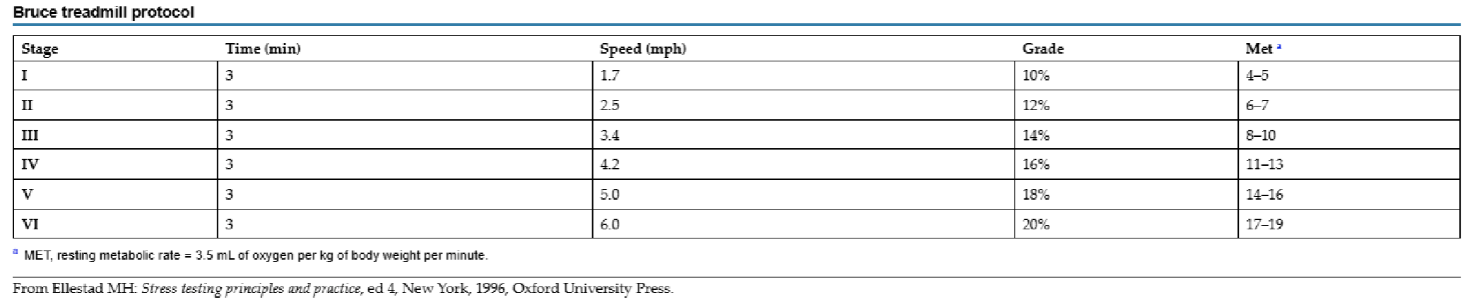 <ul><li><p>12 lead ECG prior to testing, sxs hx, risk factor analysis for CAD, resting BP, HR, and heart and lung auscultation</p></li><li><p>Bike to treadmill w/ continuous monitoring or ECG, workload increased w/ specific protocol, most tests are sx limited or unitl 85% of APMHR</p><ul><li><p>Treadmill loud, impacts auscultation</p></li><li><p>Bike challenges muscle groups that are not as trained as muscles used for walking in deconditioned populaiton</p></li></ul></li><li><p>Bruce treadmill protocol most commonly used and can calculate functional aerobic impairment</p><ul><li><p>Starting speed 1.7 mph (average time of test 6-12 min for deconditoned pt)</p></li></ul></li></ul><p></p>
