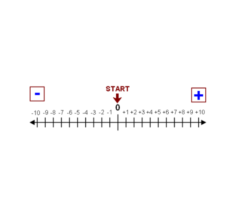 <p>All whole numbers (both positive and negative) and zero.</p>