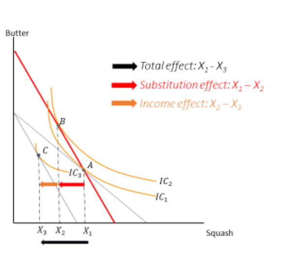 <p>slutsky decomp with good price rise for normal good </p>
