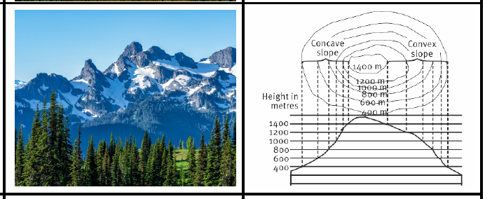 <ul><li><p><span>A mountain is a large landform that rises up quite abruptly above the surrounding land in a limited area, usually in the form of a peak that can reach quite a high altitude. </span></p></li><li><p><span>A mountain is generally steeper than a hill. </span></p><ul><li><p><span>(Mountain ranges can stretch for very long distances.)</span></p></li></ul></li></ul><p></p>