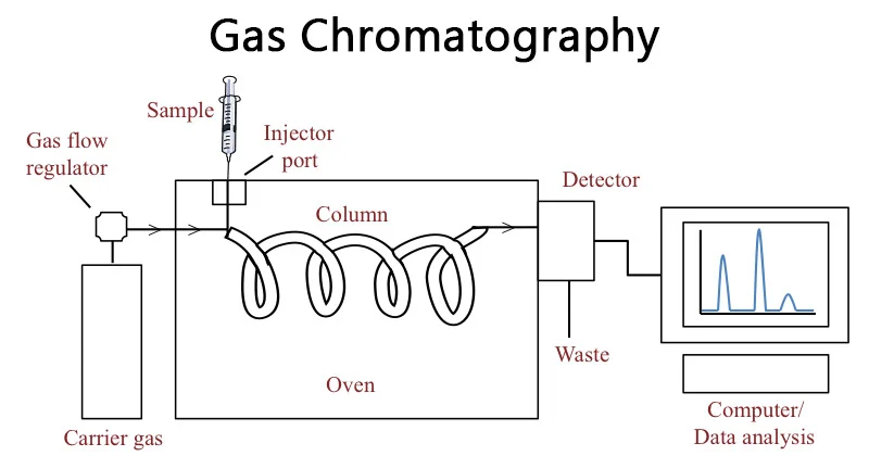 <p>used to determine the relative abundance of each compound in a liquid mixture</p><ul><li><p>separates components in liquid mixture by boiling point</p><ul><li><p>lowest boiling point comes off the fastest</p></li></ul></li></ul><p></p>