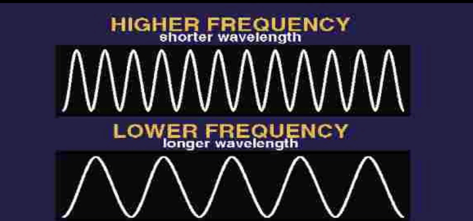 <p>inverse relationship:</p><ul><li><p>higher frequency → shorter wavelength</p></li><li><p>lower frequency → longer wavelength</p></li></ul><p></p>