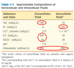 <p>Because the osmolarity of ECF and ICF are the same, what is able to be maintained?</p>