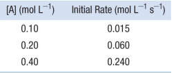 <p>Use the data provided below to determine the order of reaction for the simple reaction 𝐴 → 𝑝𝑟𝑜𝑑𝑢𝑐𝑡s</p>