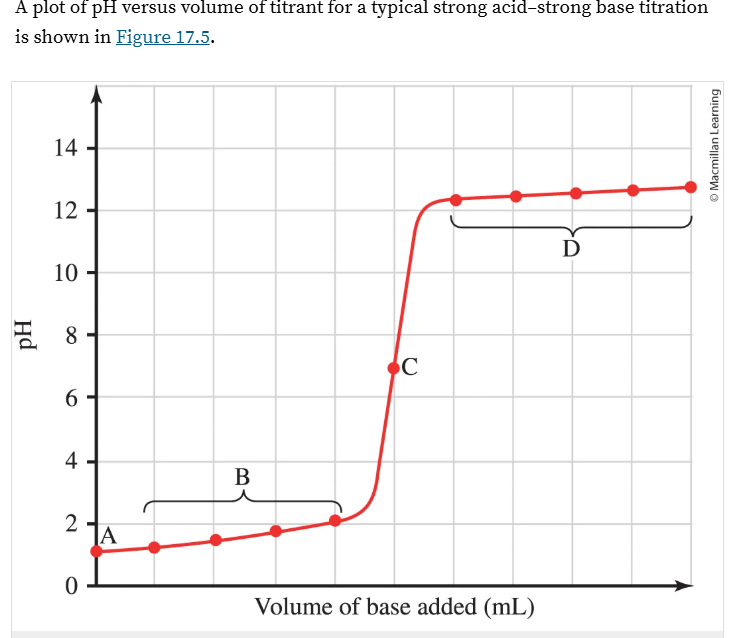 <p>What does the X and Y axis represent?</p><p></p><p>What do regions A, B, C, and D represent?</p><p></p><p>Strong Acid-Strong base titration</p>