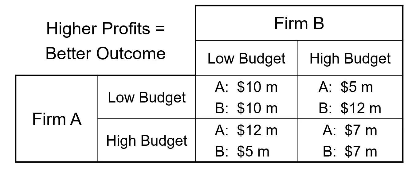 <ul><li><p>We cab examine the profits they each make in Millions of Dollars</p></li><li><p>We can make a conjecture about behavior and identify best responses</p></li><li><p>Dominant strategy is when a firm makes the same decision no matter the others actions</p></li></ul><p></p>