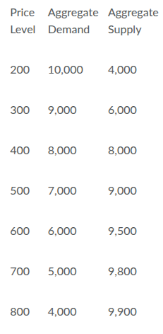 <p>The following table shows the intial aggregate supply and demand data for a country.</p><p>If input prices rise and AS shift to the left by 2,000 units at each price level, what output level will equal the new equilibrium price?</p>