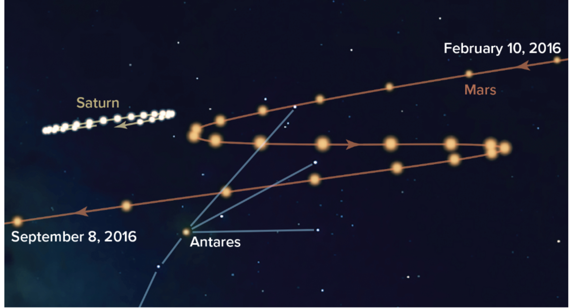 <p>Retrograde Motion (backward)</p>