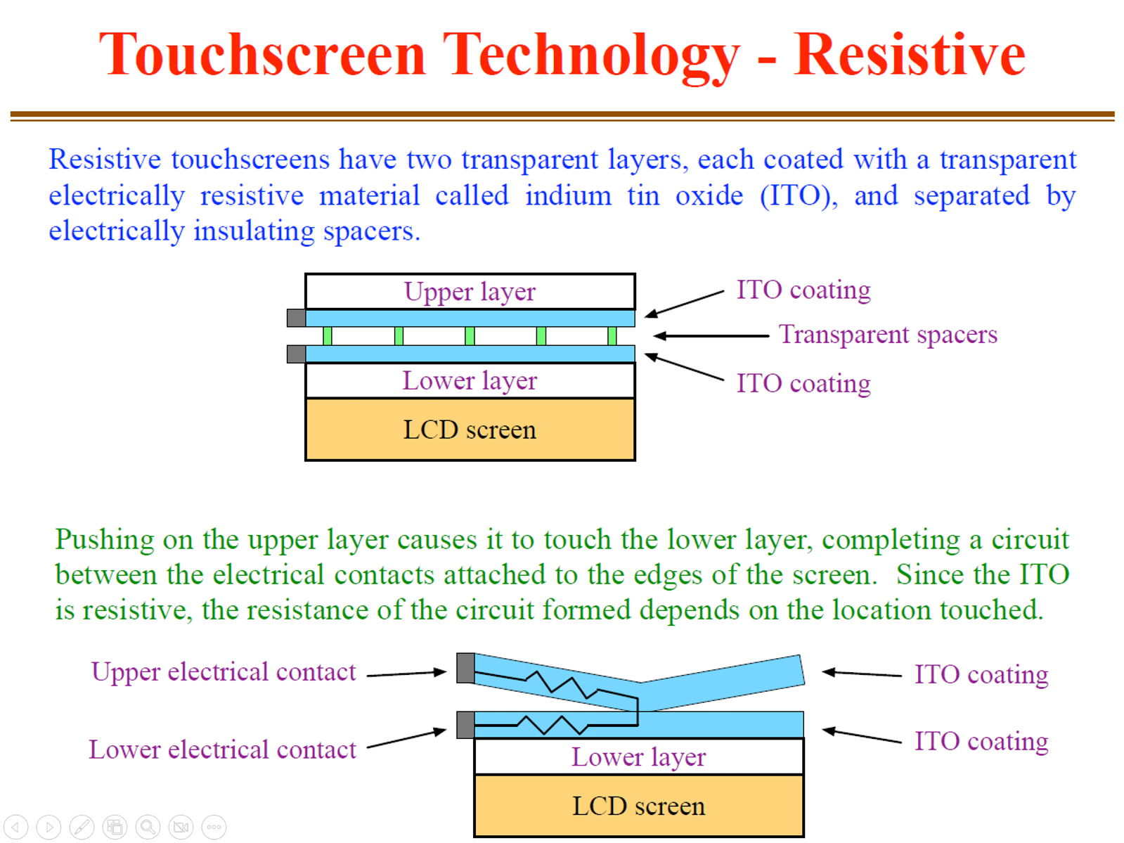 <p>Resistive touchscreens have 2 transparent layers coated with a transparent electrically resistive material called indium tin oxide (ITO), separated by electrically insulating spacers.</p><p>Pushing on the upper layer causes it to touch the lower layer and complete the circuit between the electrical contacts attached to the edges of the screen. Since the ITO is resistive, the resistance of the circuit formed depends on the location touched.</p>