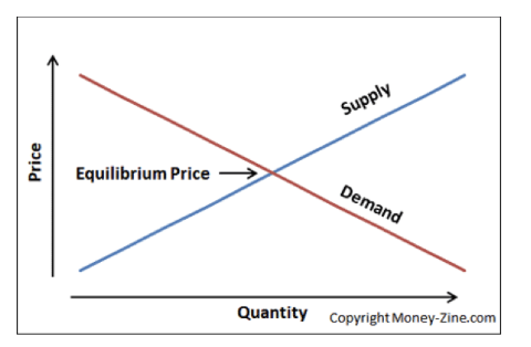 <p><span style="background-color: transparent;">The specific point on the graph where the line of demand and the line of supply intersect. If we combine the demand and supply needs we can see where the most number of buyers and sellers are satisfied.</span></p>