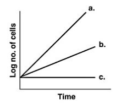 <p><span>In the figure, which line best illustrates the growth of a facultative anaerobe incubated aerobically?</span></p>