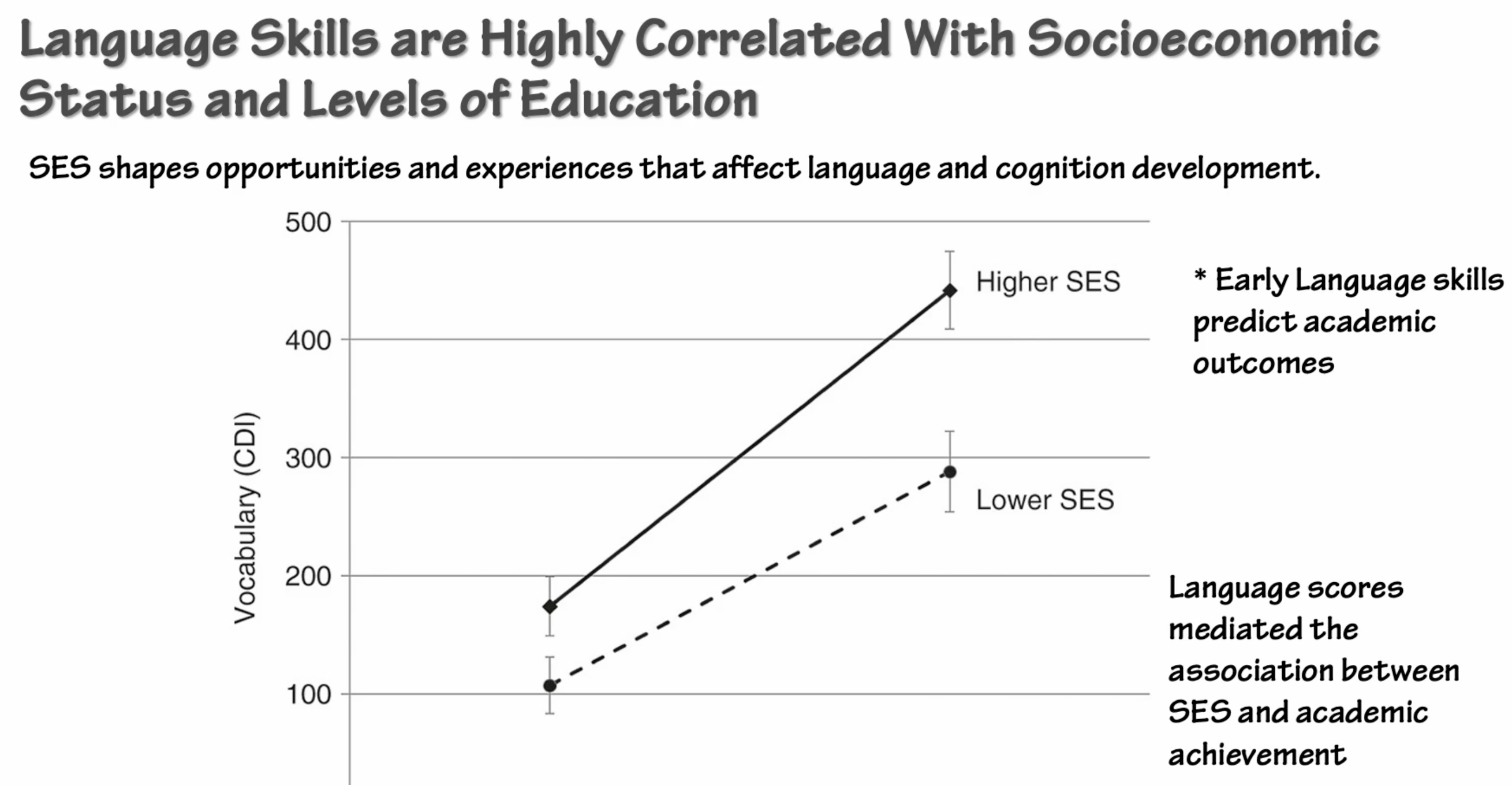 <p>There is a circular connection between language and social class: SOCIAL CLASS <u>familiies’ socioecnomic conditions</u> affect the amount and richness of linguistic input →</p><p>LANGUAGE language skills underpin <u>executiv functions, reasoning, and school learning </u>→ </p><p>COGNITION strong cognitive and academic performance increases <u>educational and occupational opportunity</u></p><ul><li><p>Language scores mediated the association between SES and academic achievement,</p></li></ul><p></p>