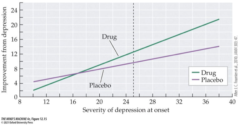 <p><span>Problems with idea that reduced serotonin causes depression:</span></p><ul><li><p><span>Long lag-time (often weeks) between treatment and reduction of symptoms</span></p></li><li><p><span>Not everyone responds to SSRIs</span></p></li><li><p><span>Some SSRI benefits are attributable to placebo effect</span></p></li></ul><p></p>