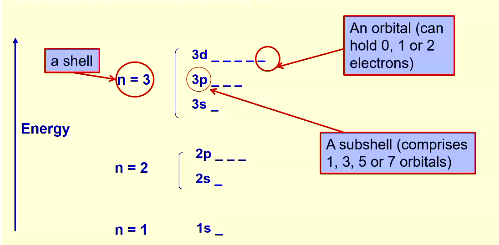 <ul><li><p>probability of finding electrons in regions around the nucleus</p></li><li><p>model has shells, subshells and orbitals</p></li><li><p>orbital: place that can hold 2 electrons</p></li><li><p>subshell: group of orbitals, hold 1 or 3 or 5 or 7 orbitals</p></li><li><p>shell: collection of subshells</p></li></ul><p></p>