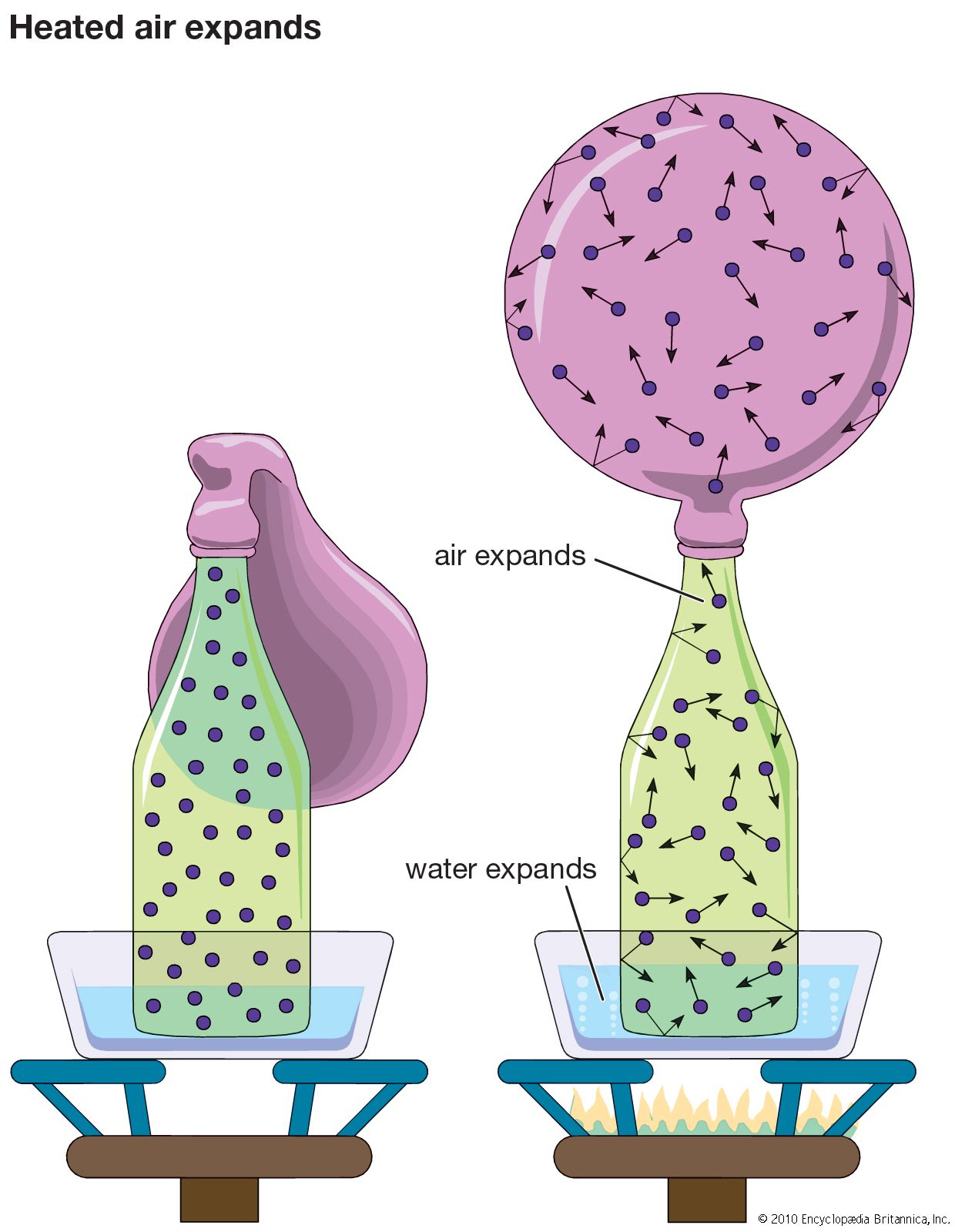 <p>Has no fixed shape and no fixed volume. Does conform to a container and somewhat fills it. Atoms and molecules are far apart and disorganized </p>