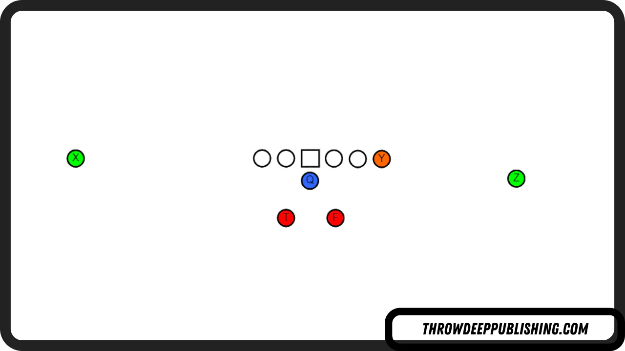 <p>Next, we go to the Split Backs Formation, where the backfield is split in half with a running back lined up on either side. The exact alignment depends on where the coach wants them to be.</p><p>Usually when an offense wants to run the ball a lot out of this formation, the running backs are lined up tighter to the inside, behind the two guards. This lets the quarterback take the snap and either hand it or fake it to a running back right away and threaten the defense with a run.</p>