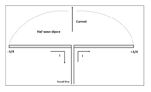 <ul><li><p>Widely used</p></li><li><p>High radiation efficiency</p></li><li><p>Easily matched to standard transmission lines</p></li><li><p>λ/2 dipole is a resonant structure and supports a sinusoidal current distribution</p></li><li><p>Radiation pattern can be calculated by assuming it is made up of lots of small dipoles and integrating along length</p></li><li><p>Ideal has a significant reactive component</p><ul><li><p><span>𝑍<sub><sup>𝐴 </sup></sub>≈ (73 + 𝑗42)Ω</span></p></li><li><p><span>If the length is reduced to 0.48</span>λ, the reactive component becomes zero</p></li></ul></li></ul><p></p>